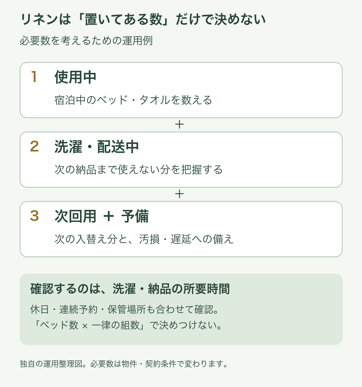 リネン必要数の考え方。使用中、洗濯・配送中、次回用と予備に分け、納品の所要時間や連続予約、保管場所を確認する。